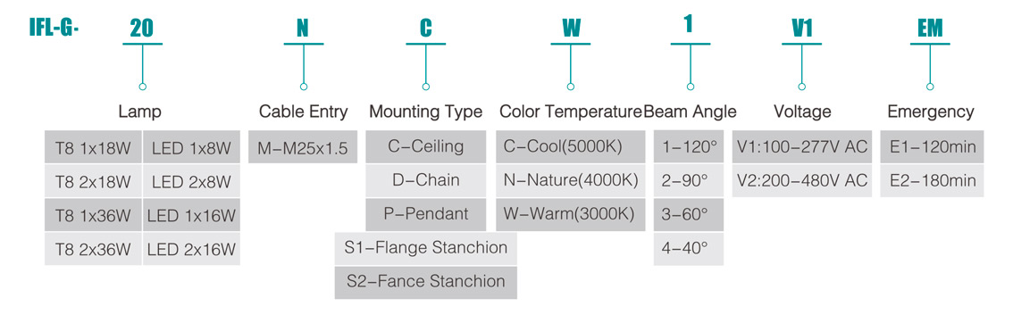 Industrial Non-metallic Led Linear Light IFL-G Series
