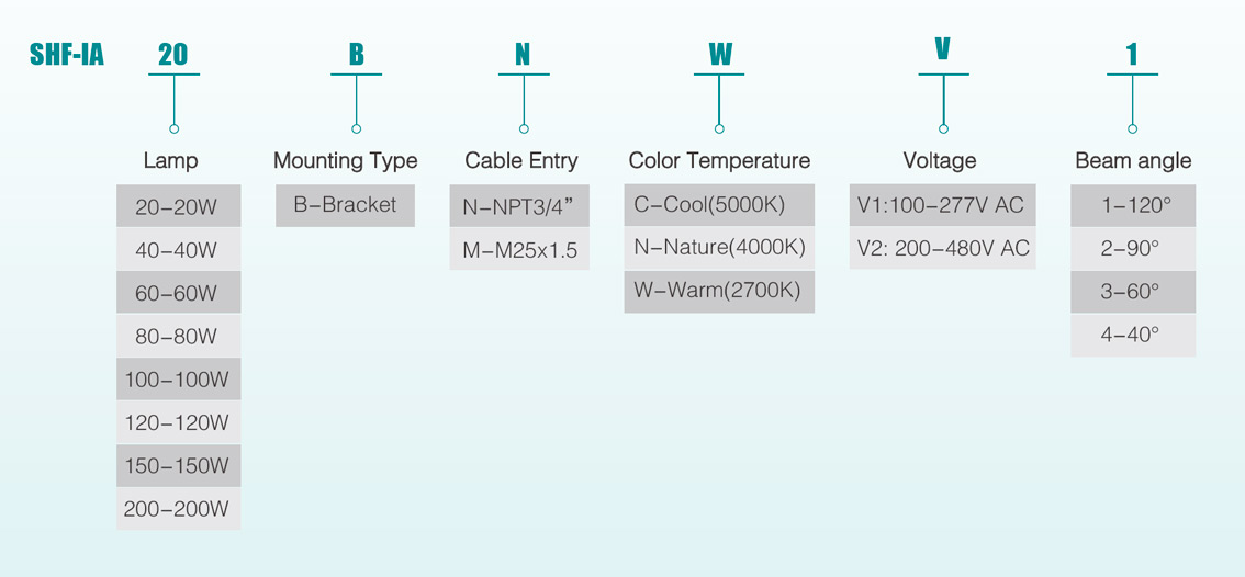 Selection Table of Explosion Proof Led Flood Light SHF-IA Series