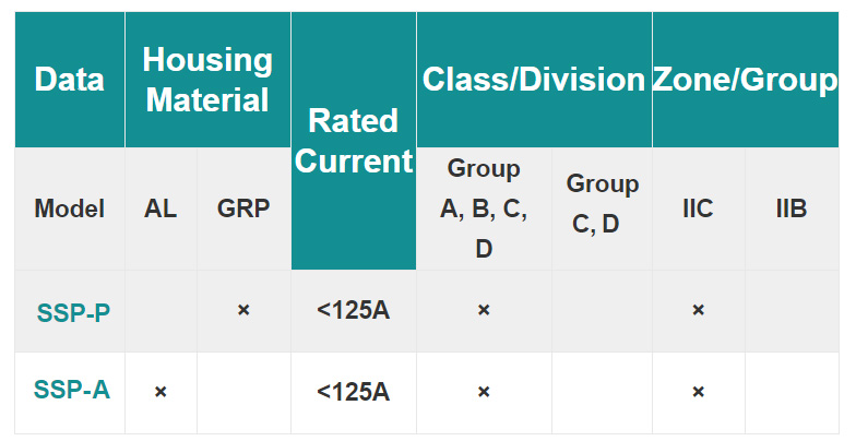 How do Explosion Proof Outlets Work