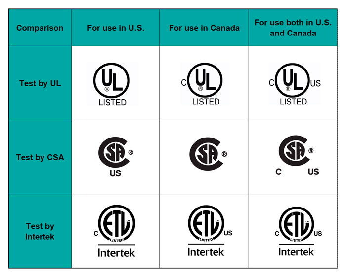 Comparison for UL, CSA and ETL Listed Certification Comparison for UL, CSA and ETL Listed Certification